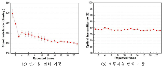 반복 전압 인가에 따른 재생 ITO 투명 전극의 특성 변화 거동