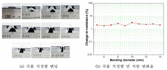 플렉서블 ITO 투명전극 히터의 벤딩에 따른 저항 안정성