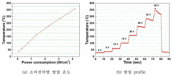 플렉서블 ITO 투명전극의 인가 전압별 발열 온도 및 profile