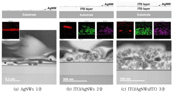 ITO 나노분말 잉크를 적용한 ITO/AgNWs 하이브리드 층의 HRTEM 관찰