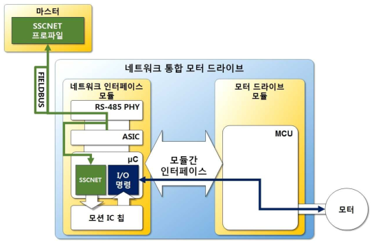 SSCNET 기반 I/O 명령 알고리즘 기능의 개념도