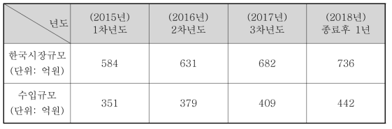 소형 모터 관련 국내 시장 규모 및 수입 현황