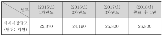 소형 모터 관련 세계 시장 규모 현황