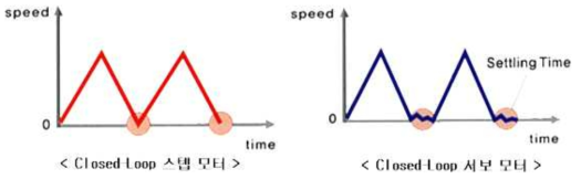 Closed-Loop 스텝 모터 및 서보 모터 성능 비교