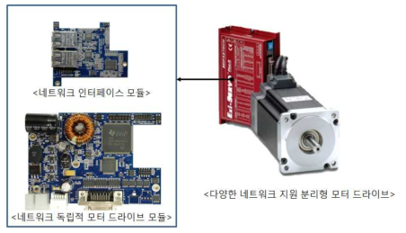 국제 표준 Motion-Network 지원 모터 드라이브 개념도