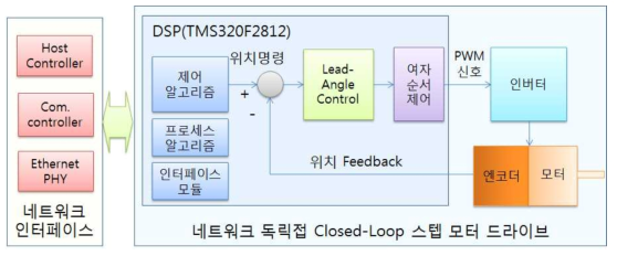 네트워크 독립적 Closed-Loop 스텝 모터 드라이브 개념도