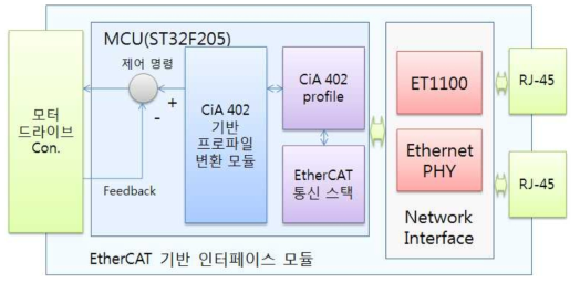 EtherCAT 기반 인터페이스 모듈 개념도
