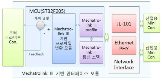 Mechatrolink Ⅲ 기반 인터페이스 모듈 개념도