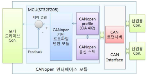 CANopen 기반 인터페이스 모듈 개념도