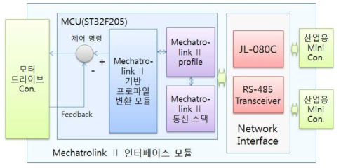 Mechatrolink Ⅱ 기반 인터페이스 모듈 개념도
