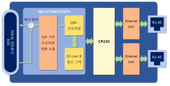 CC-Link IE 기반 네트워크 인터페이스 모듈 개념도