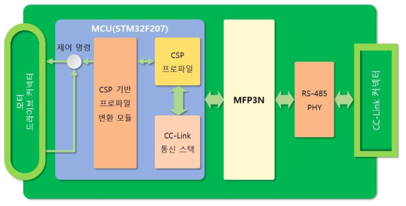 CC-Link 기반 네트워크 인터페이스 모듈 개념도