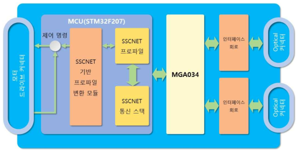 SSCNET 기반 네트워크 인터페이스 모듈 개념도