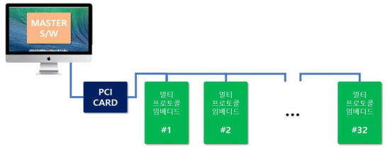 네트워크 인터페이스 모듈 검증 환경 개념도