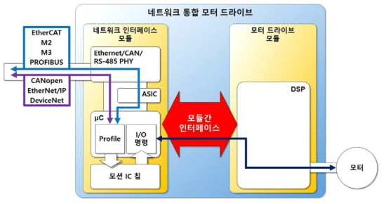 표준 PHY 또는 ASIC 기반 모듈간 인터페이스