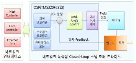 Closed-Loop 스텝 모터 드라이브 아키텍처