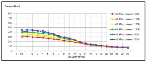 부스트 전류에 따른 토크 측정결과