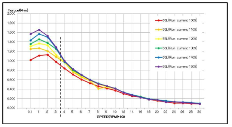 부스트 전류에 따른 토크 측정결과
