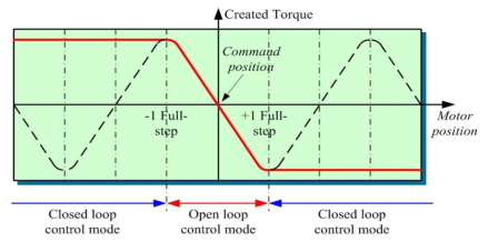 Lead Angle에 의한 Closed Loop 제어 설명도