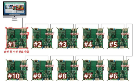 EtherCAT Cycle time 측정을 위한 테스트베드