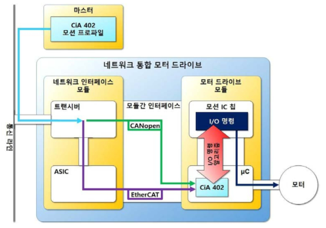 CiA 402 기반 I/O 명령 알고리즘 기능의 개념도