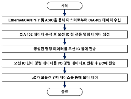 CiA 402 기반 I/O 명령 알고리즘