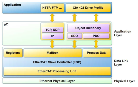 EtherCAT 통신 스택