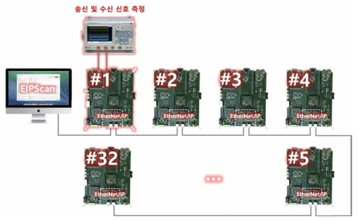 EtherNet/IP cycle time 측정을 위한 테스트베드 개념도