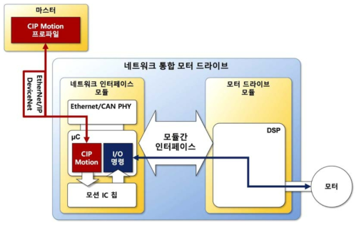 CIP Motion 프로파일 기반 I/O 명령 알고리즘 기능의 개념도