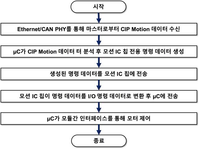 CIP Motion 프로파일 기반 I/O 명령 알고리즘