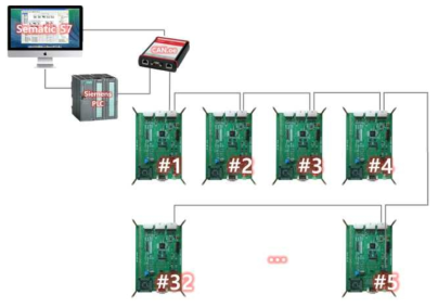 PROFINET cycle time 측정을 위한 테스트베드 개념도