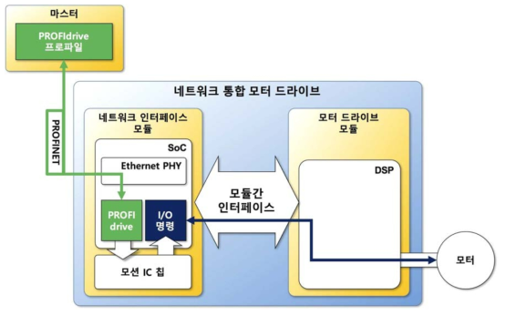 PROFINET 기반 I/O 명령 알고리즘 기능의 개념도