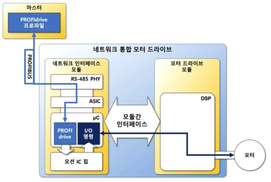 PROFIBUS 기반 I/O 명령 알고리즘 기능의 개념도