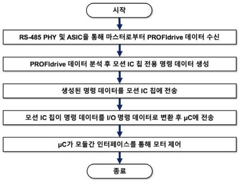 PROFIBUS 기반 I/O 명령 알고리즘