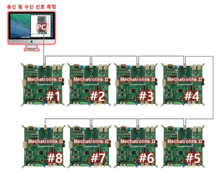 Mechatrolink Ⅱ Cycle time 측정을 위한 테스트베드