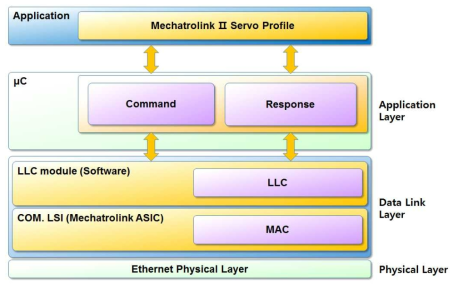 Mechatrolink Ⅱ 통신 스택