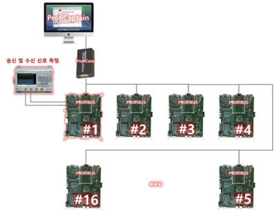 PROFIBUS cycle time 측정을 위한 테스트베드 개념도