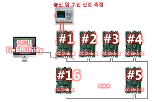 CC-Link IE(16축) cycle time 측정을 위한 테스트베드 개념도