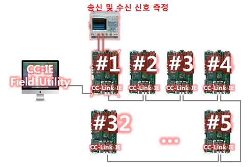 CC-Link IE 32축 cycle time 측정을 위한 테스트베드 개념도