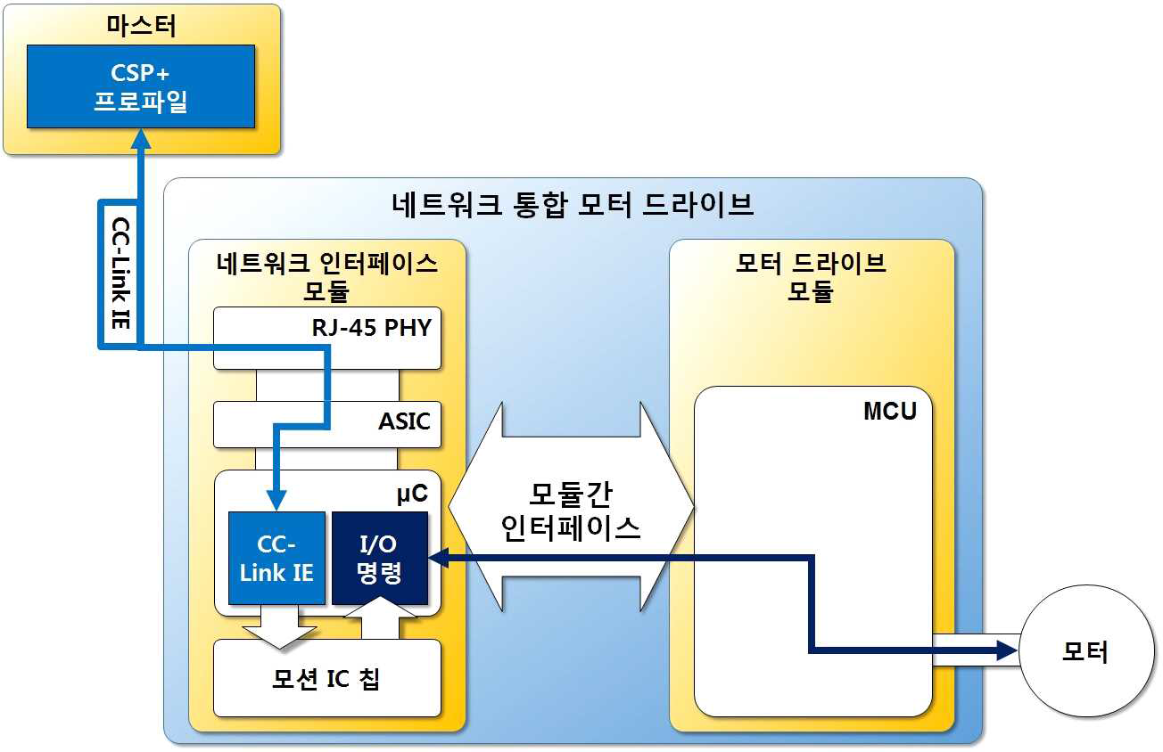 CC-Link IE 기반 I/O 명령 알고리즘 기능의 개념도