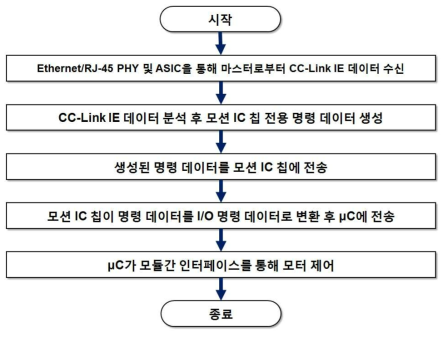 CC-Link IE 프로파일 기반 I/O 명령 알고리즘