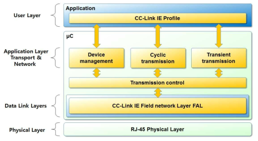 CC-Link IE 통신 스택
