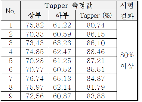 Tapper 측정 Data