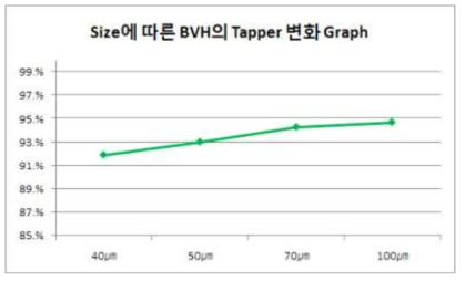 Size별 가공 BVH Via의 Tapper Graph