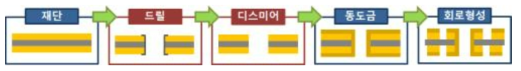 Flex PCB의 회로형성 공정도