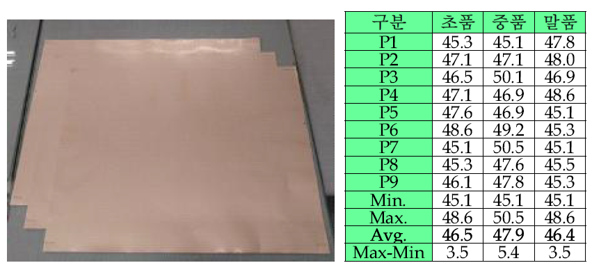 Sheet 가공 Test 샘플의 초/중/종품 샘플사진과 측정Data