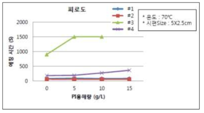 원재료별 부식에 따른 피로도 Graph