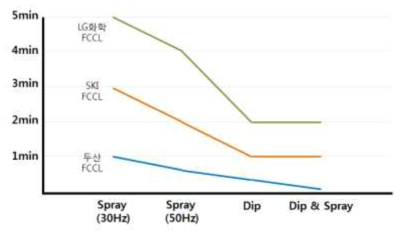 부식드릴 방식별/원재료별 비교 Graph