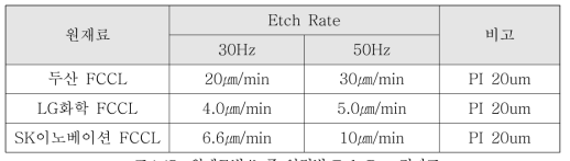 원재료별/노즐 압력별 Etch Rate 결과표