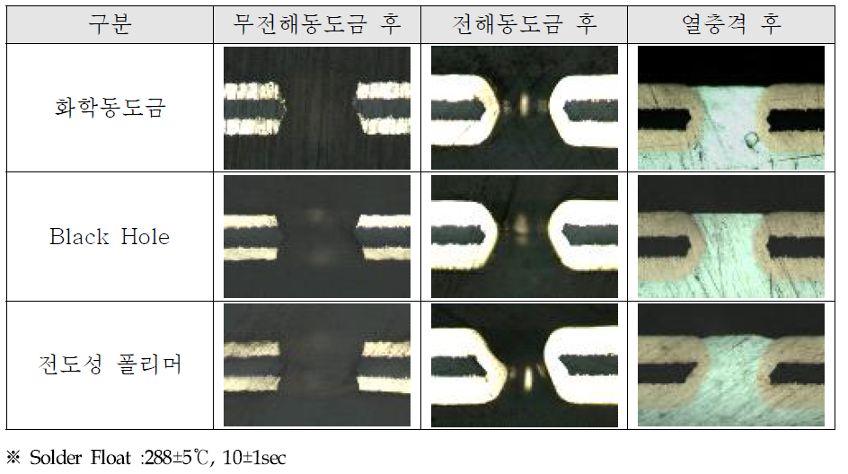 무전해동도금 종류별 도금 결과 비교